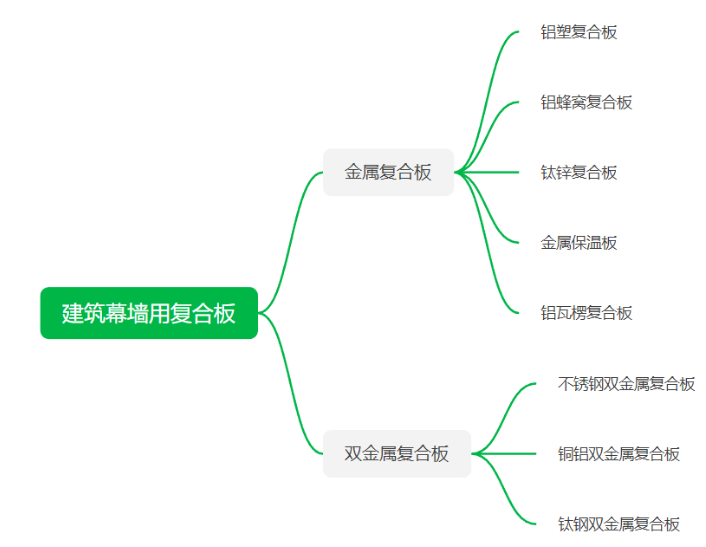 金屬幕墻用復(fù)合板@鋁蜂窩復(fù)合板